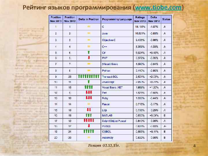 Рейтинг языков программирования (www. tiobe. com) Лекция 02. 13 г. 4 