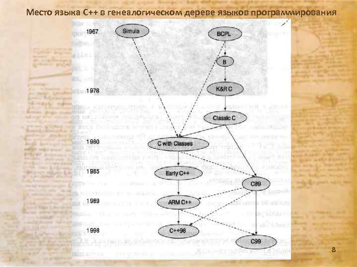 Место языка С++ в генеалогическом дереве языков программирования Лекция 02. 13 г. 8 