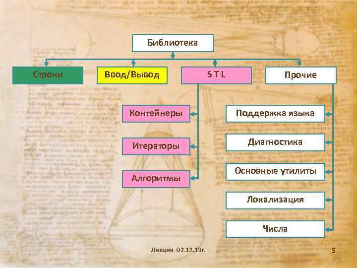 Библиотека Строки Ввод/Вывод STL Прочие Контейнеры Поддержка языка Итераторы Диагностика Алгоритмы Основные утилиты Локализация