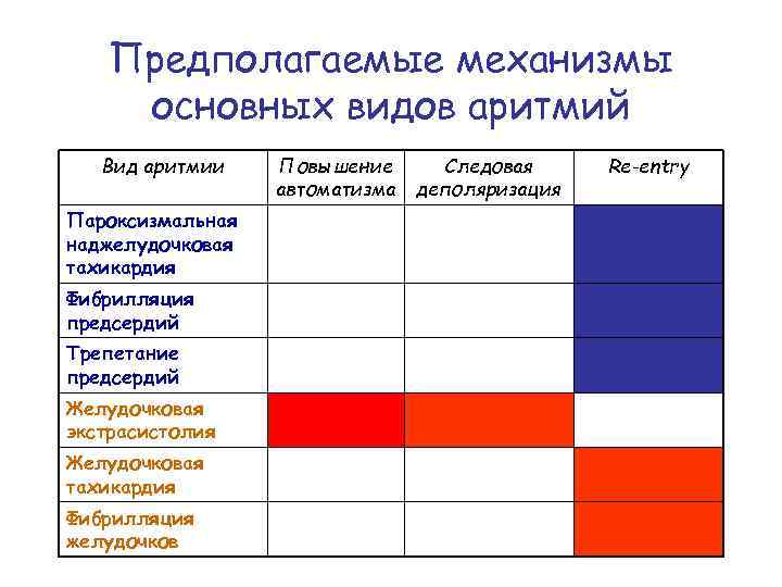 Предполагаемые механизмы основных видов аритмий Вид аритмии Пароксизмальная наджелудочковая тахикардия Фибрилляция предсердий Трепетание предсердий