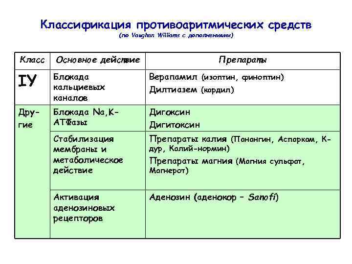 Противоаритмические препараты презентация