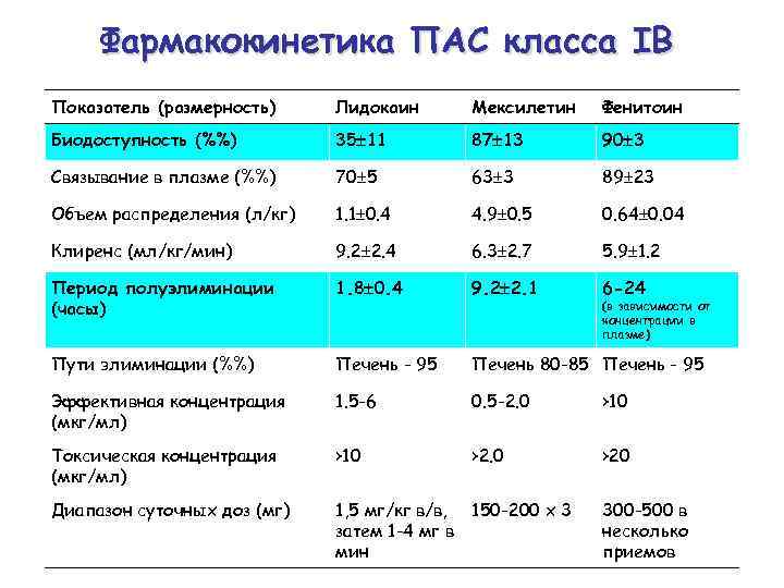 Фармакокинетика ПАС класса IB Показатель (размерность) Лидокаин Мексилетин Фенитоин Биодоступность (%%) 35 11 87