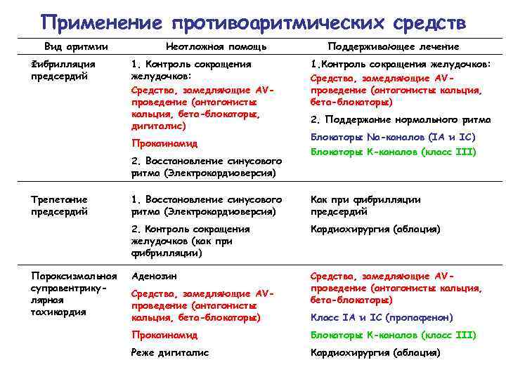 Противоаритмические средства презентация