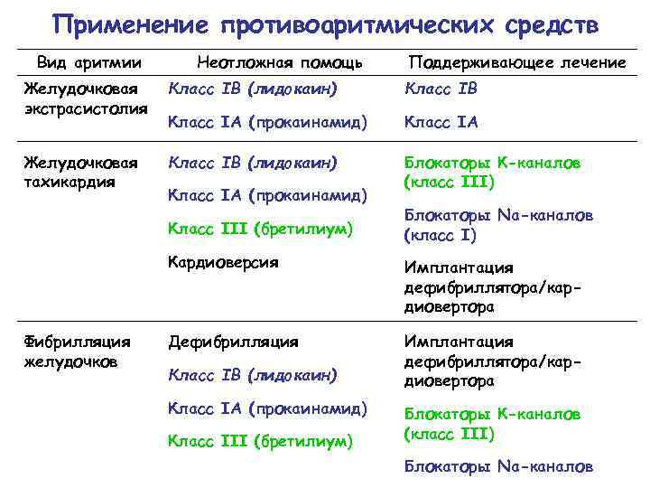 Применение противоаритмических средств Вид аритмии Неотложная помощь Поддерживающее лечение Желудочковая экстрасистолия Класс IВ (лидокаин)
