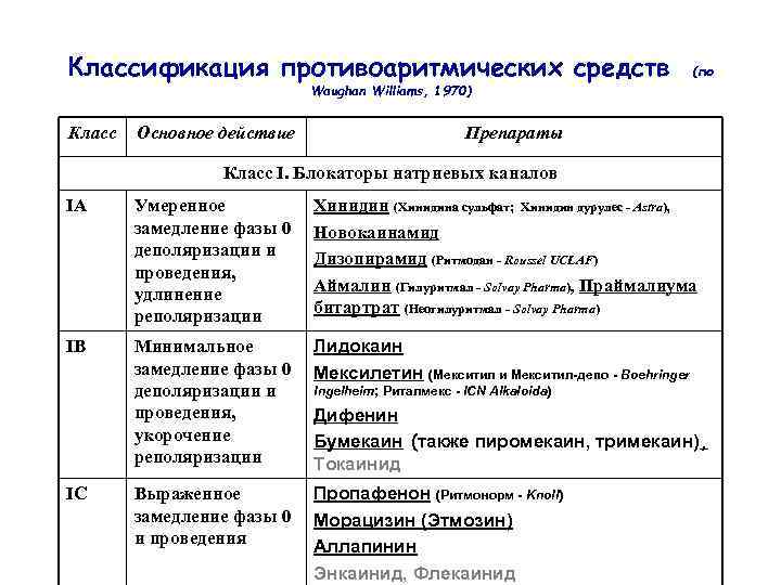 Классификация противоаритмических средств (по Waughan Williams, 1970) Класс Основное действие Препараты Класс I. Блокаторы