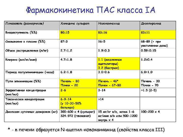 Фармакокинетика ПАС класса IA * - в печени образуется N-ацетил-новокаинамид (свойства класса III) 
