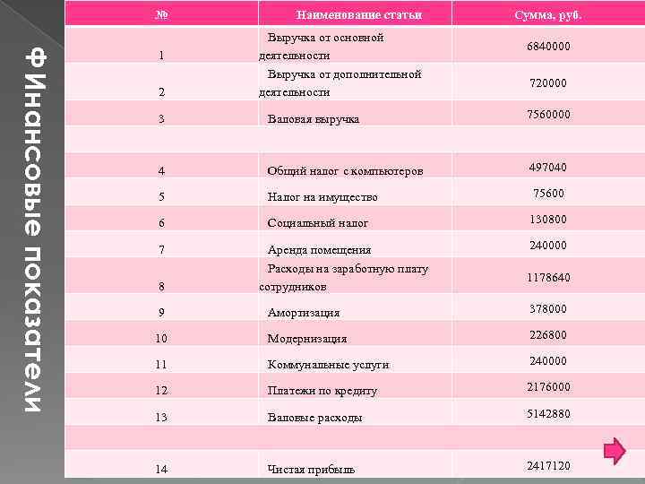 № Наименование статьи Ф Инансовые показатели Выручка от основной деятельности Выручка от дополнительной деятельности