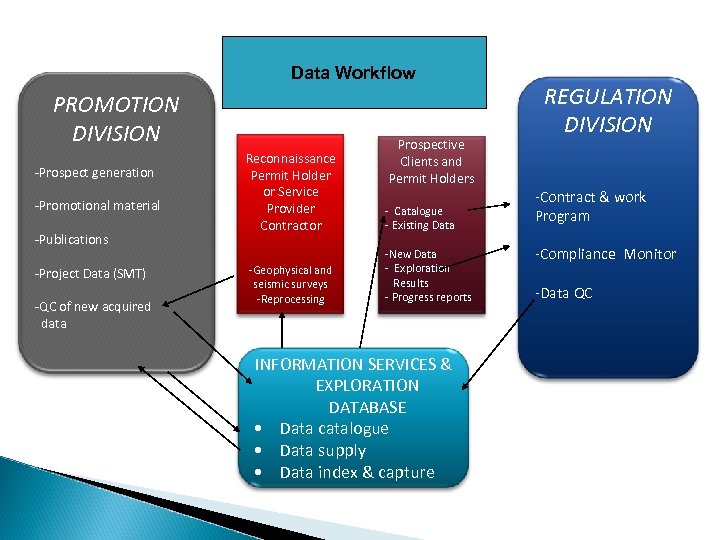 Data Workflow PROMOTION DIVISION -Prospect generation -Promotional material -Publications -Project Data (SMT) -QC of