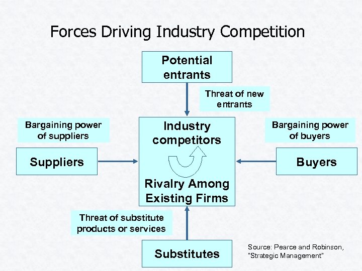 Forces Driving Industry Competition Potential entrants Threat of new entrants Bargaining power of suppliers