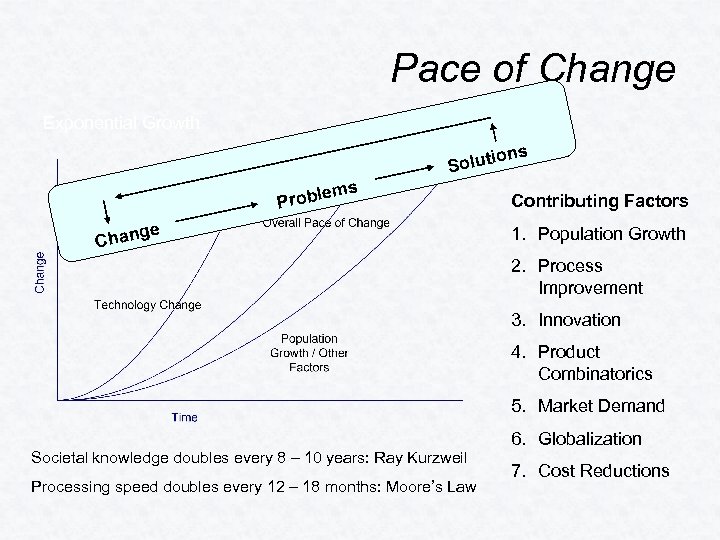 Pace of Change Exponential Growth ns io Solut ms roble P ge Chan Contributing