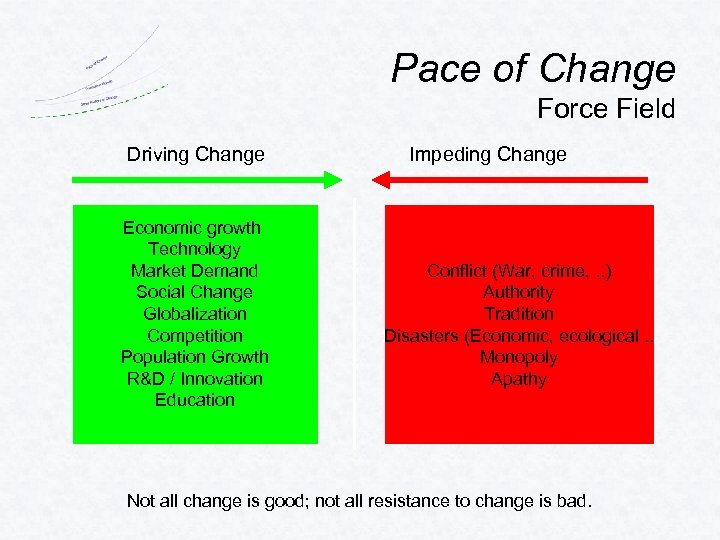 Pace of Change Force Field Driving Change Economic growth Technology Market Demand Social Change