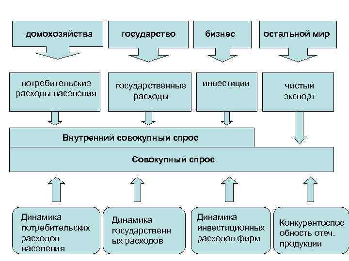 домохозяйства потребительские расходы населения государство бизнес остальной мир инвестиции государственные расходы чистый экспорт Внутренний