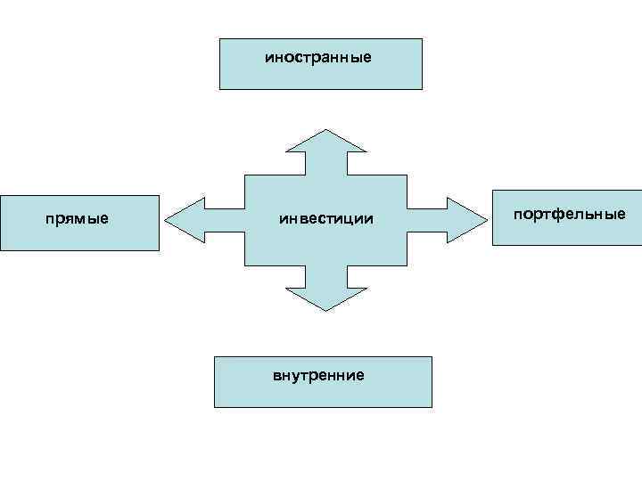 иностранные прямые инвестиции внутренние портфельные 