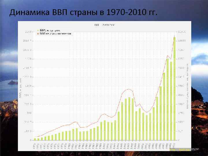 Динамика ВВП страны в 1970 -2010 гг. 