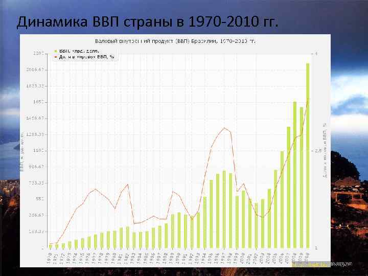 Динамика ВВП страны в 1970 -2010 гг. 