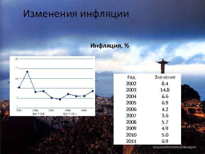 Изменения инфляции Инфляция, % Год 2002 2003 2004 2005 2006 2007 2008 2009 2010