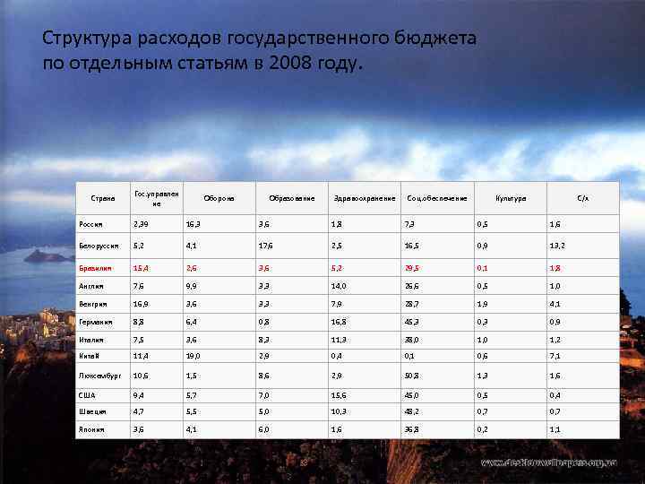 Структура расходов государственного бюджета по отдельным статьям в 2008 году. Страна Гос. управлен ие