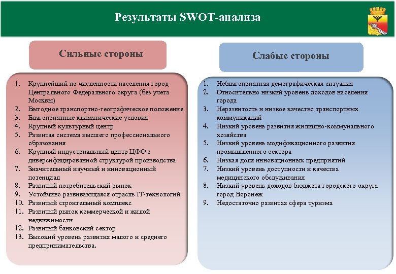 Результаты SWOT-анализа Сильные стороны 1. 2. 3. 4. 5. 6. 7. 8. 9. 10.