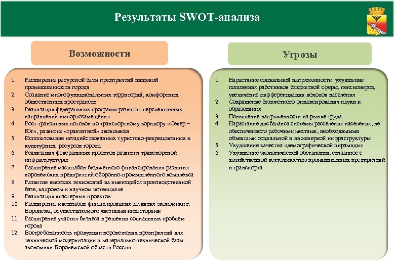 Результаты SWOT-анализа Возможности 1. Расширение ресурсной базы предприятий пищевой промышленности города 2. Создание многофункциональных