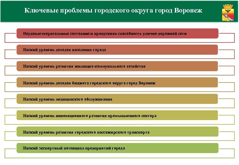 Ключевые проблемы городского округа город Воронеж Неудовлетворительные состояние и пропускная способность улично-дорожной сети Низкий