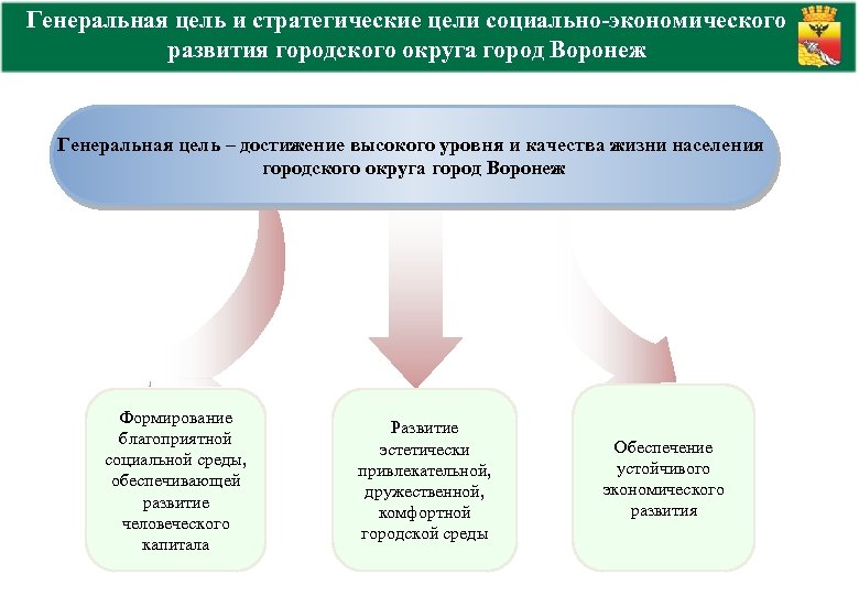 Генеральная цель и стратегические цели социально-экономического развития городского округа город Воронеж Генеральная цель –