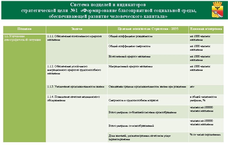 Система подцелей и индикаторов стратегической цели № 1 «Формирование благоприятной социальной среды, обеспечивающей развитие