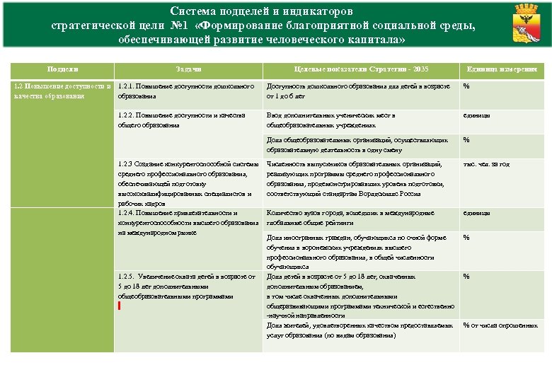 Система подцелей и индикаторов стратегической цели № 1 «Формирование благоприятной социальной среды, обеспечивающей развитие