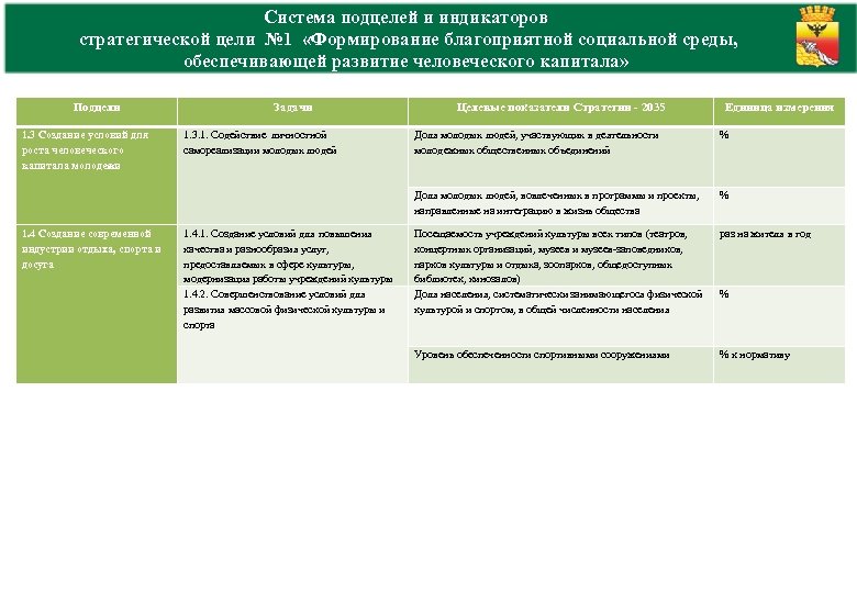 Система подцелей и индикаторов стратегической цели № 1 «Формирование благоприятной социальной среды, обеспечивающей развитие
