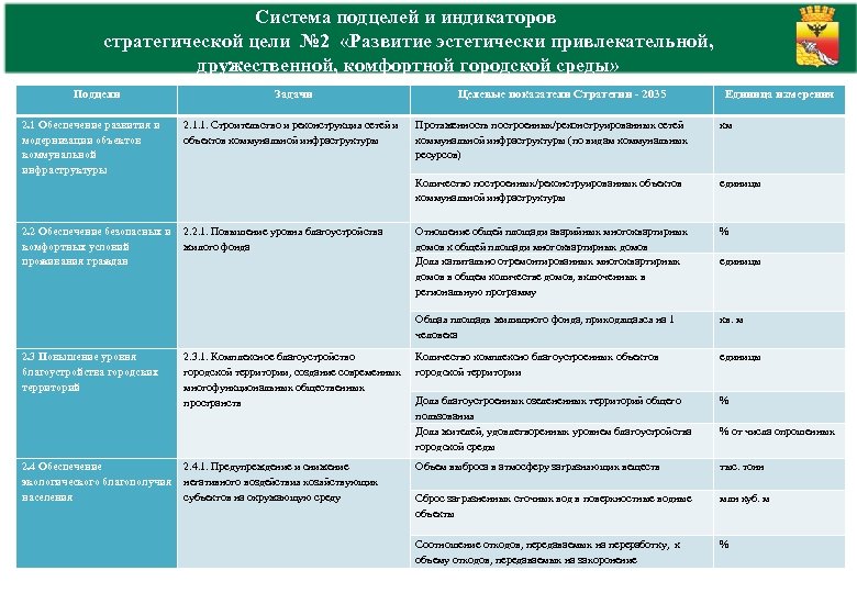 Система подцелей и индикаторов стратегической цели № 2 «Развитие эстетически привлекательной, дружественной, комфортной городской