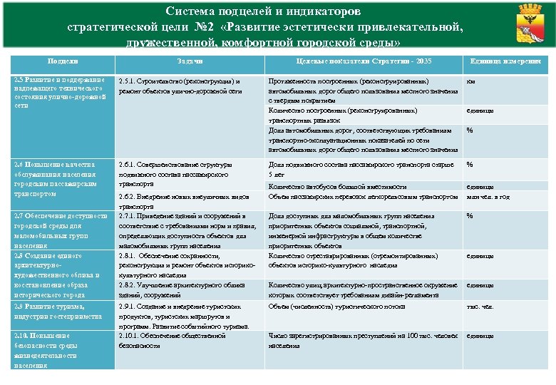 Система подцелей и индикаторов стратегической цели № 2 «Развитие эстетически привлекательной, дружественной, комфортной городской