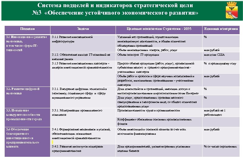 Система подцелей и индикаторов стратегической цели № 3 «Обеспечение устойчивого экономического развития» Подцели 3.