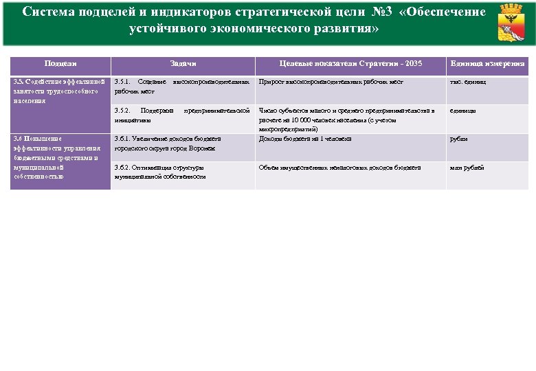 Система подцелей и индикаторов стратегической цели № 3 «Обеспечение устойчивого экономического развития» Подцели Задачи