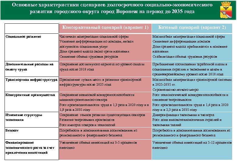 Основные характеристики сценариев долгосрочного социально-экономического развития городского округа город Воронеж на период до 2035