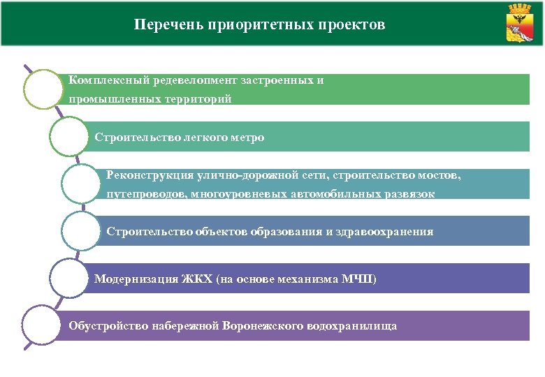 Расстановка и управление приоритетами проектов