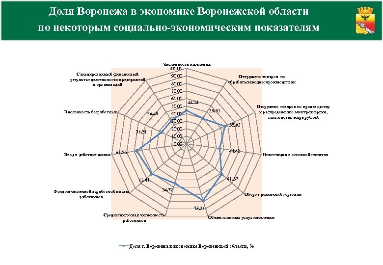 Проблемы развития воронежа. Воронеж структура экономики. Экономика Воронежской области. Структура экономики Воронежской области. Структура промышленности Воронежской области.