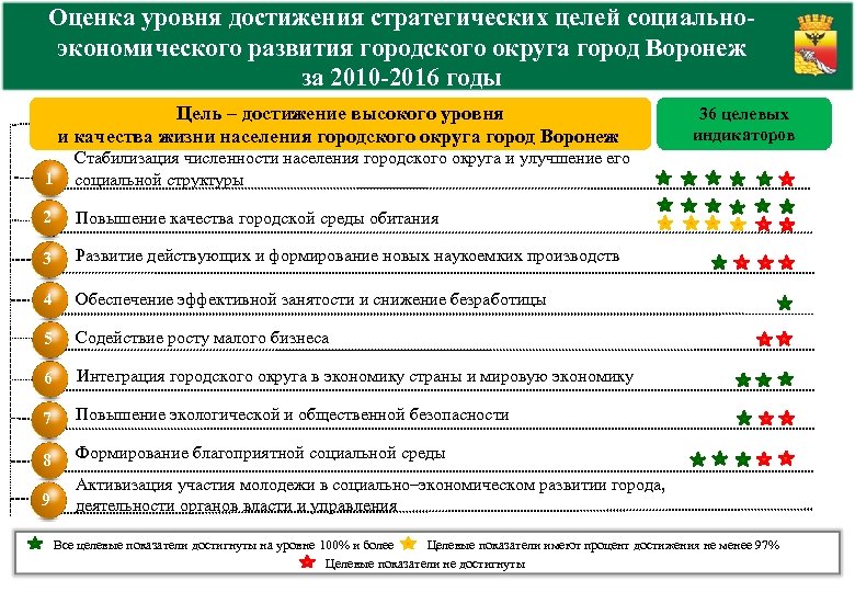 Оценка уровня достижения стратегических целей социальноэкономического развития городского округа город Воронеж за 2010 -2016