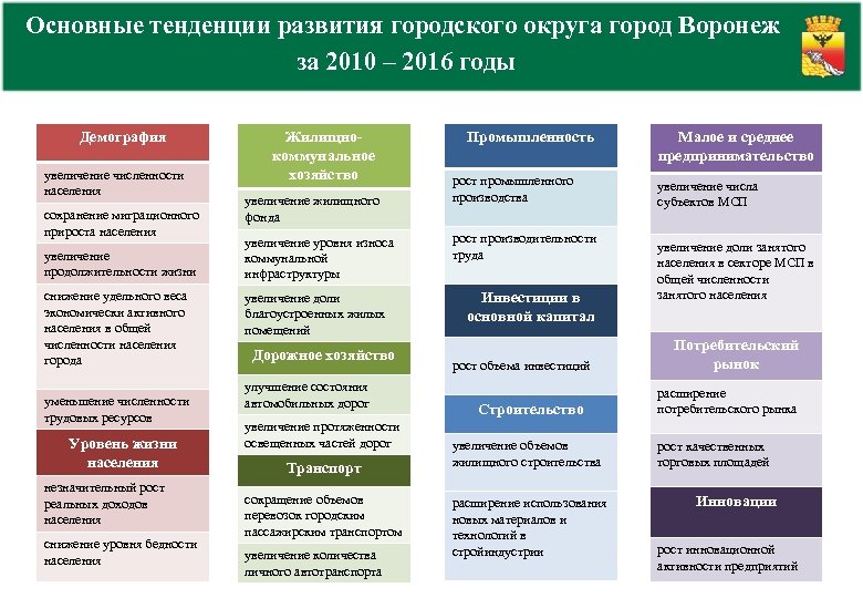 Основные тенденции развития городского округа город Воронеж за 2010 – 2016 годы Демография увеличение