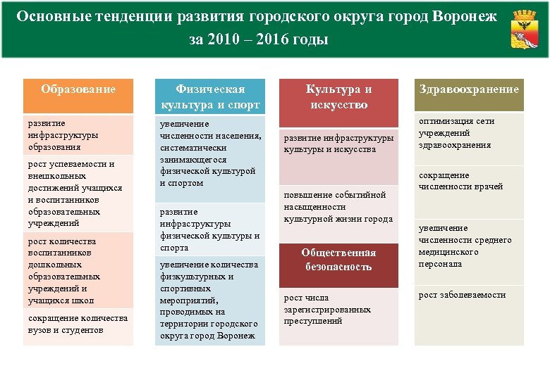Основные тенденции развития городского округа город Воронеж за 2010 – 2016 годы Образование развитие