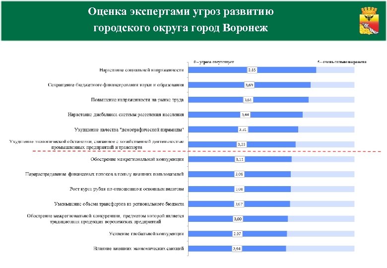 Оценка экспертами угроз развитию городского округа город Воронеж 