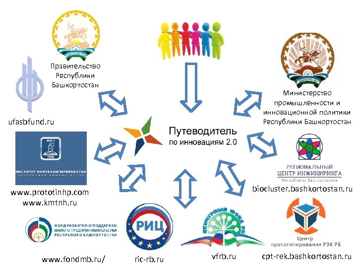Правительство Республики Башкортостан Министерство промышленности и инновационной политики Республики Башкортостан ufasbfund. ru biocluster. bashkortostan.
