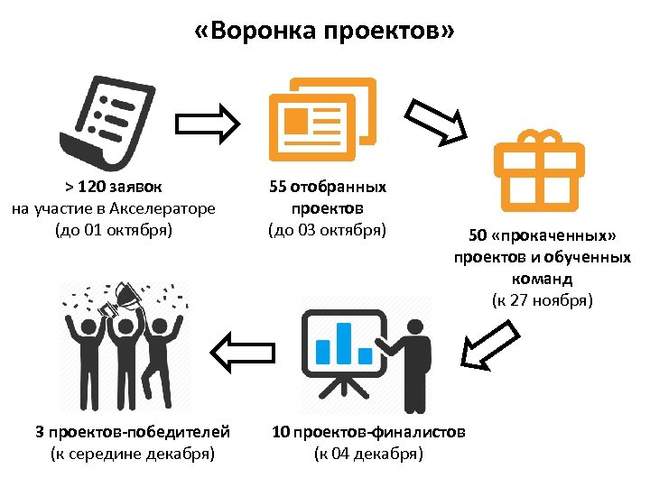  «Воронка проектов» > 120 заявок на участие в Акселераторе (до 01 октября) 3