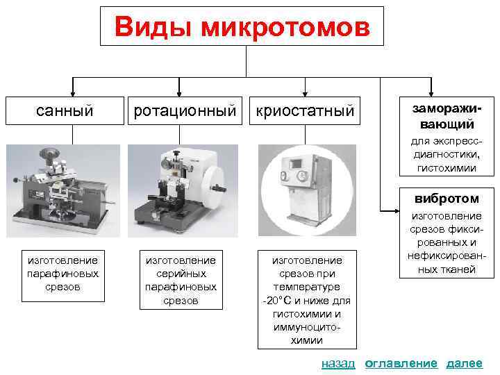 Виды микротомов санный ротационный криостатный замораживающий для экспрессдиагностики, гистохимии вибротом изготовление парафиновых срезов изготовление