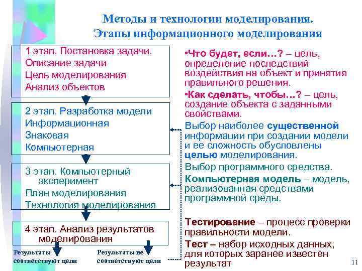 Методы и технологии моделирования. Этапы информационного моделирования 1 этап. Постановка задачи. Описание задачи Цель
