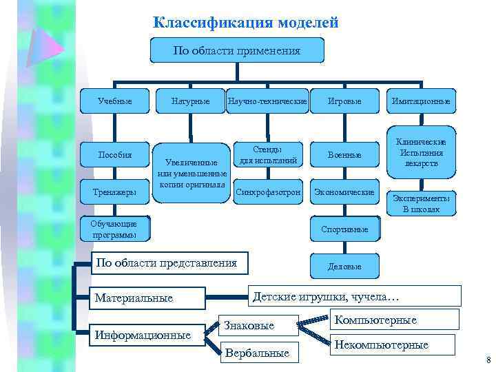 Укажите примеры натурных моделей радиоуправляемая модель автомобиля схема