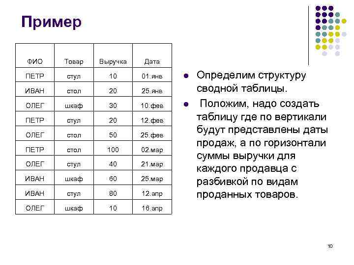 Пример ФИО Товар Выручка Дата ПЕТР стул 10 01. янв ИВАН стол 20 25.