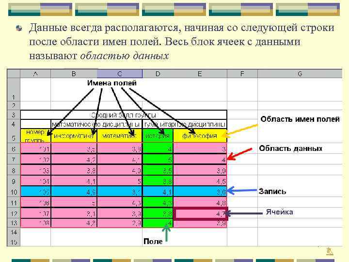 Данные всегда располагаются, начиная со следующей строки после области имен полей. Весь блок ячеек