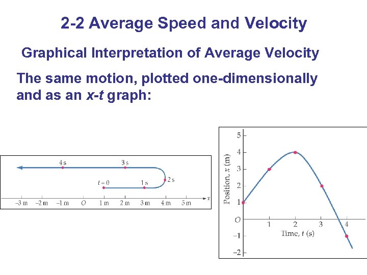 2 -2 Average Speed and Velocity Graphical Interpretation of Average Velocity The same motion,