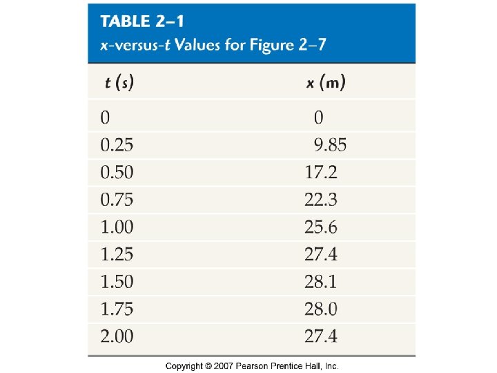 Table 2 -1 x-versus-t Values for Figure 2 -7 