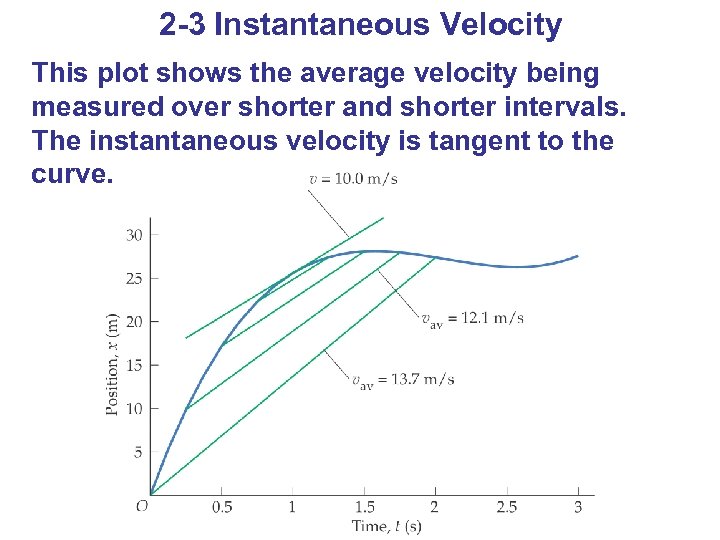 2 -3 Instantaneous Velocity This plot shows the average velocity being measured over shorter