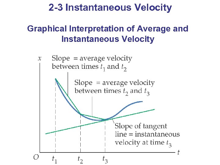 2 -3 Instantaneous Velocity Graphical Interpretation of Average and Instantaneous Velocity 